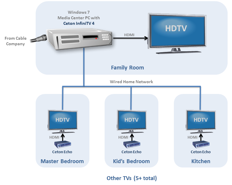 Cable Card diagram InfiniTV 4 & Echo version