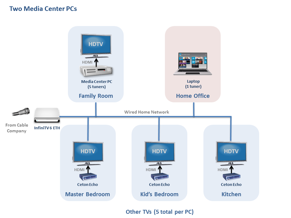 Multi-room InfiniTV - 2 PCs